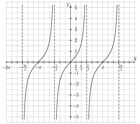 Wykres Funkcji Tangens